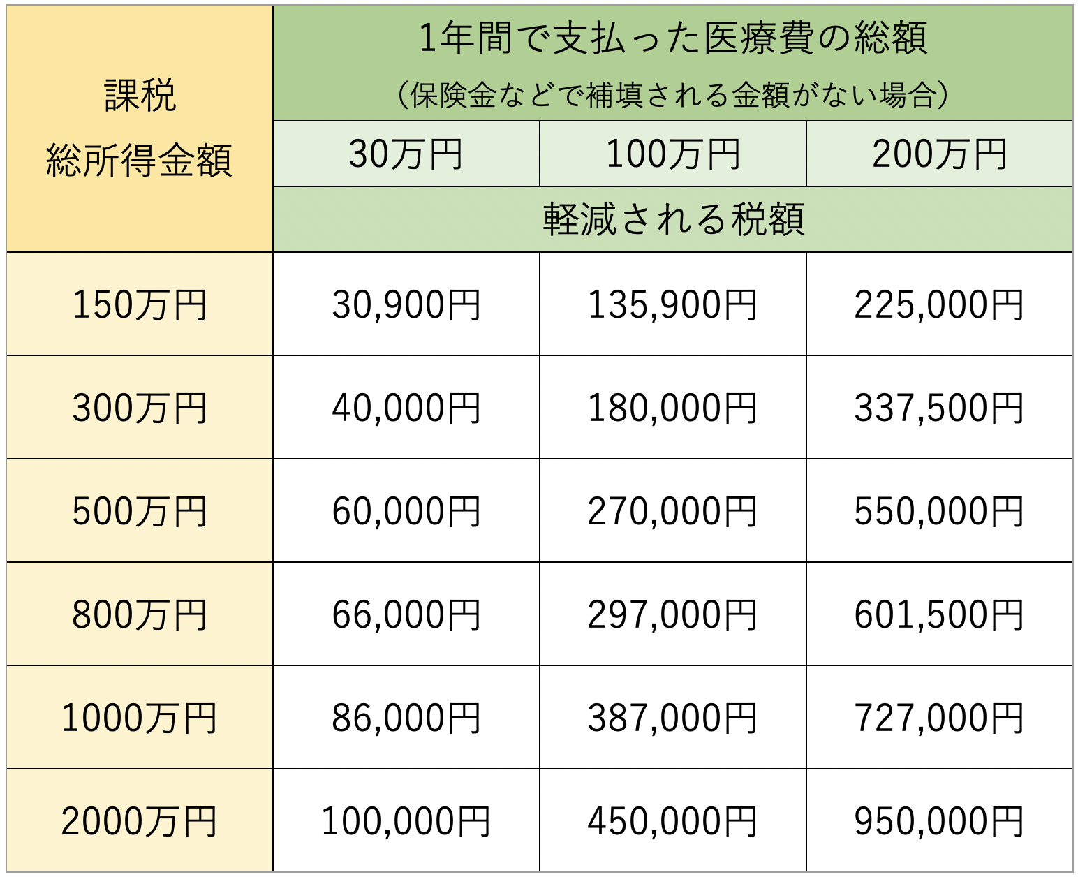 税額早見表